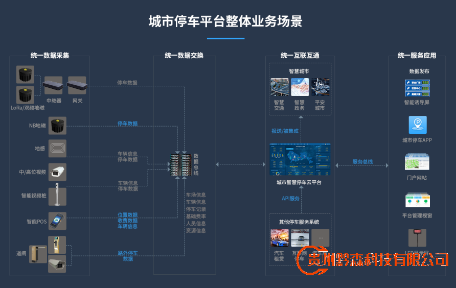 城市停车平台